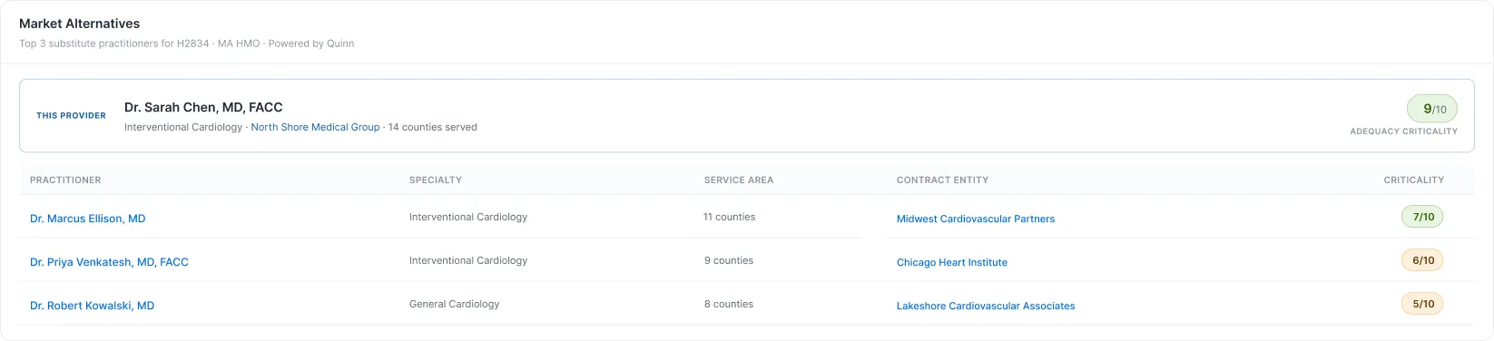 Market alternatives tab showing top three substitute practitioners ranked by adequacy criticality score
