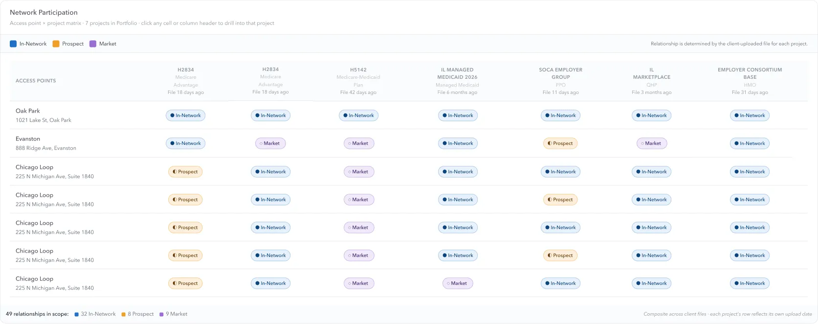 Network participation matrix showing access point relationships across multiple projects and product lines
