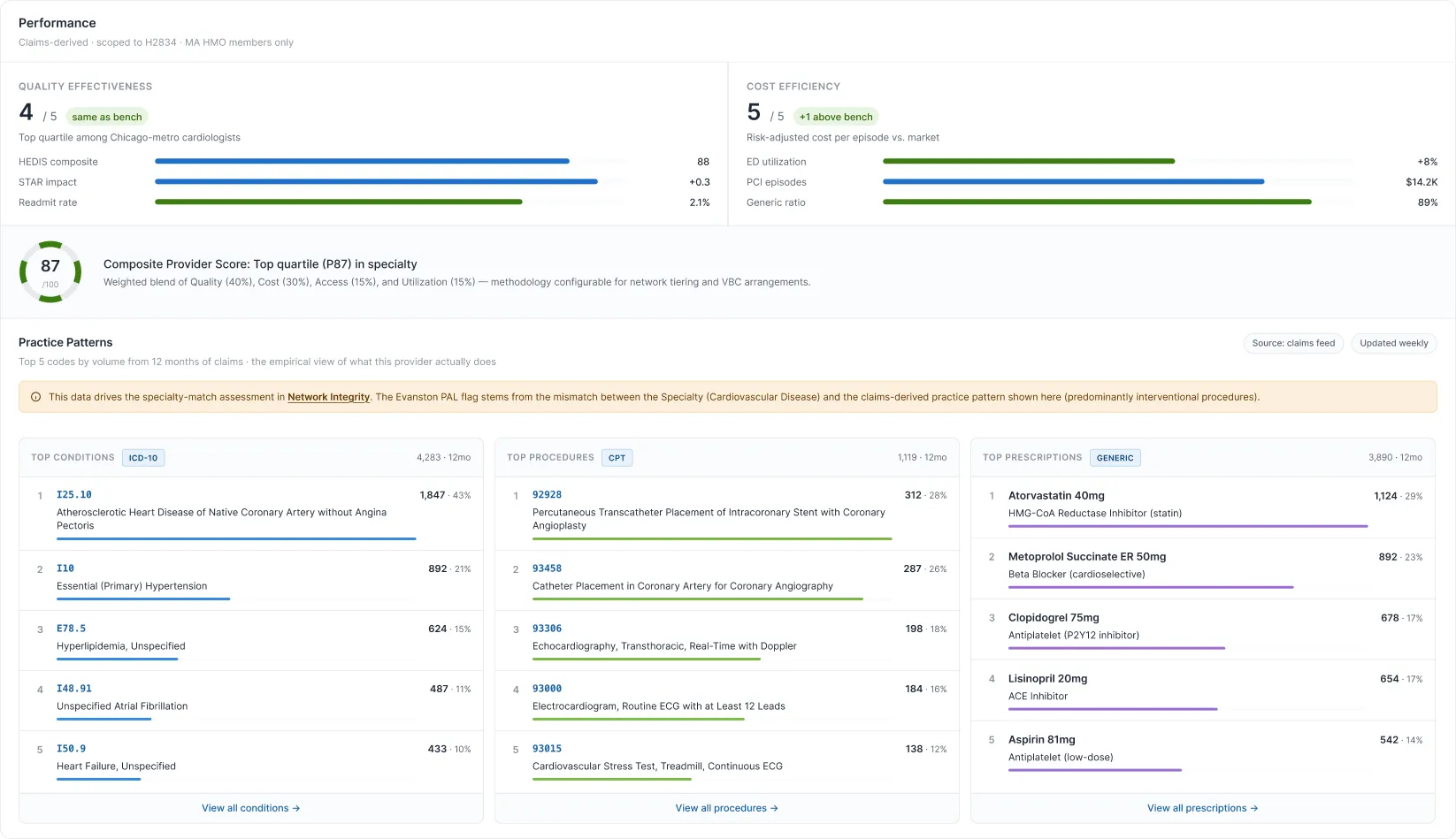 Performance tab showing quality effectiveness score of 4 out of 5, cost efficiency score of 5 out of 5, composite provider score of 87 out of 100, and practice patterns by top conditions procedures and prescriptions